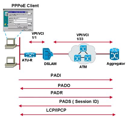 pnppoa|pppoe c'est quoi.